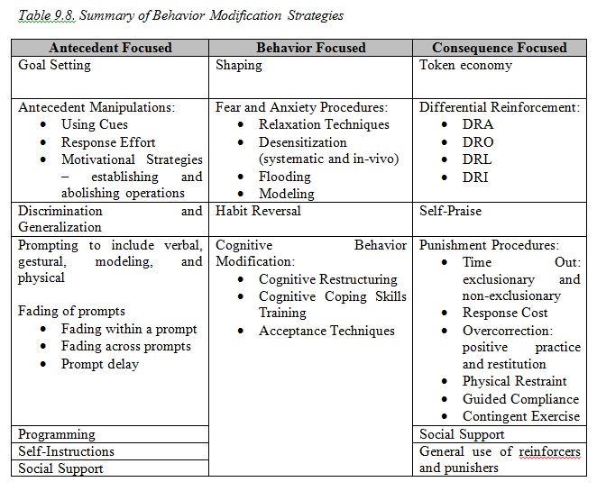 Module 18 Practice Exercises Principles Of Behavior Analysis And Modification