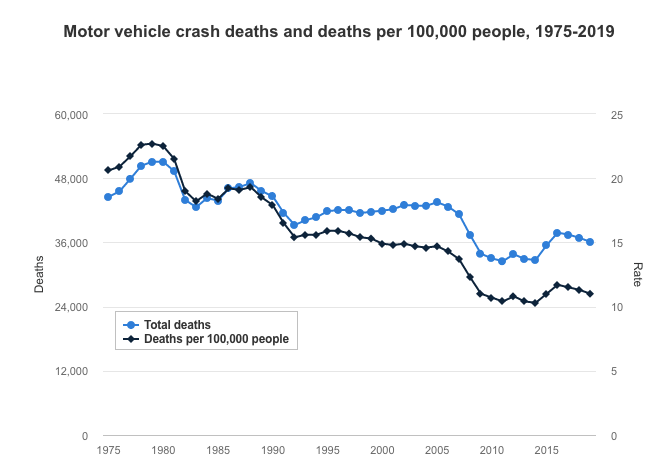 Graph showing the decline in motor vehicle crash deaths and deaths per 100,000 people, 1975-2019