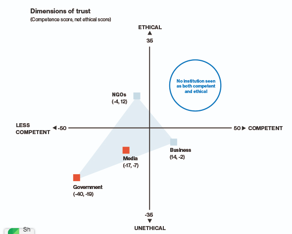 Edelman 2020 Trust Barometer shows where companies are ranked based on competency and ethics