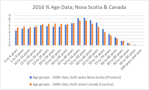 Population distribution for Canada and Nova scotia