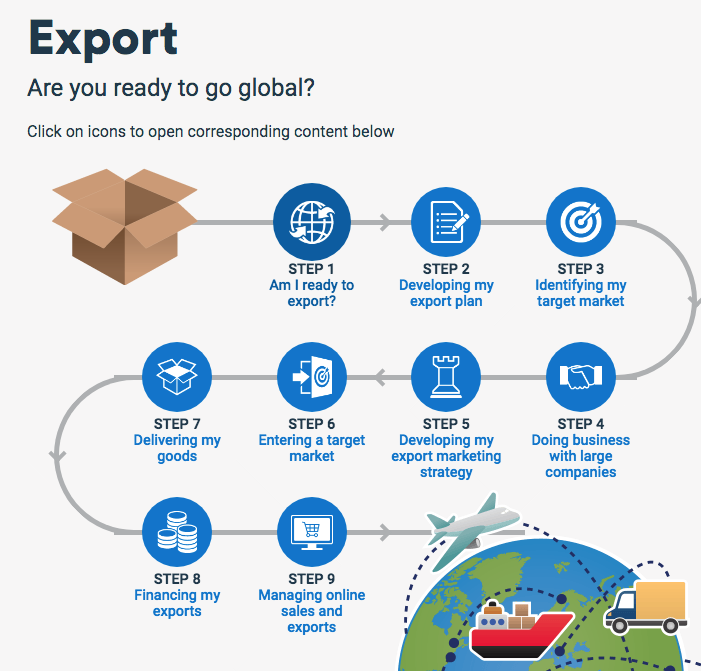 BDC offers firms consultation services on how to plan to export their goods or services outside Canada.