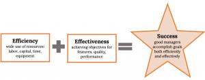 Three text boxes, side by side horizontally. The first box, labeled “Efficiency,” reads “Wise use of resources: labor, capital, time, equipment.” A plus sign joins it to the second box, which is labeled “Effectiveness.” It reads “achieving objectives for features, quality, performance.” An equals sign then connects it to the third box, which is labeled “Success.” It reads “good managers accomplish goals both efficiently and effectively.”