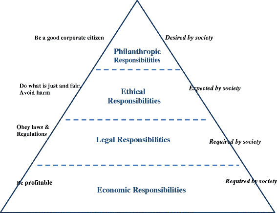 The four levels of the pyramid is explained in the following paragraph.