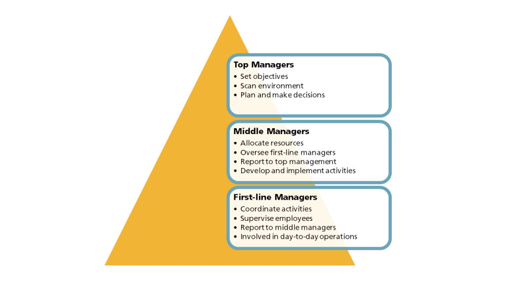 Pyramid with first line managers on the bottom; middle managers in the middle; and top managers on top. Duties are explained in the pyramid and the following paragraph.