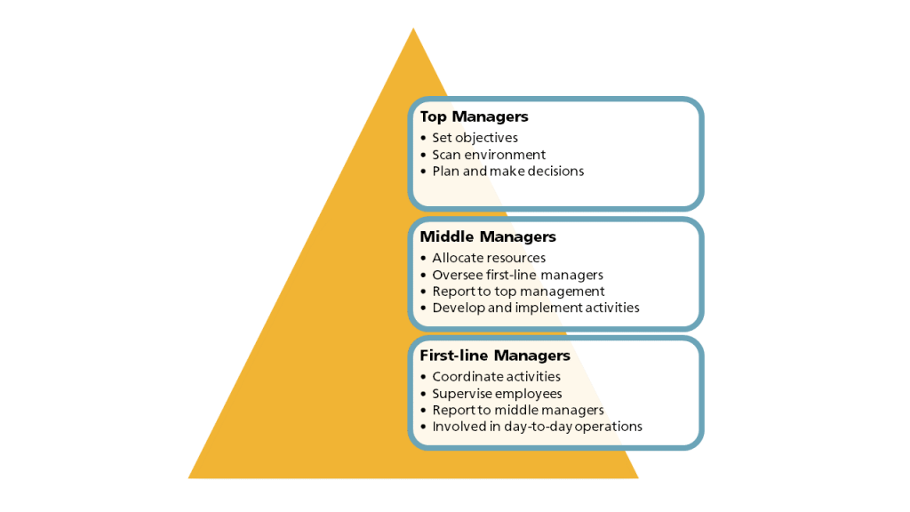 the-management-process-organizing-nscc-fundamentals-of-business