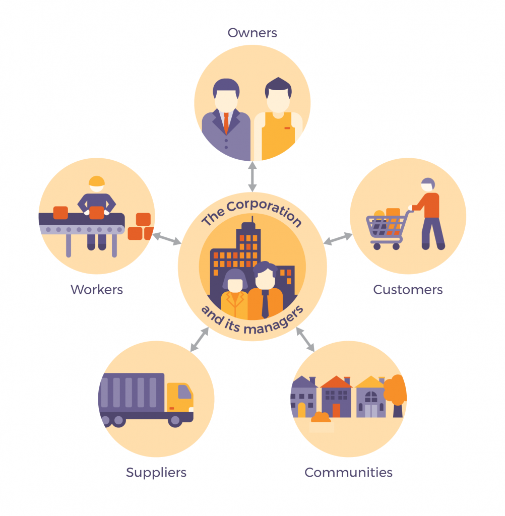 Five circles surrounding a middle circle representing the corporation's managers. The five, surroudning circle are worker, owners, customers, communities, and suppliers. 