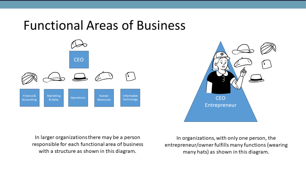 An image showing the different functional areas of business and how they can be structured in larger organizations and how entrepreneurs do all the functions themselves.