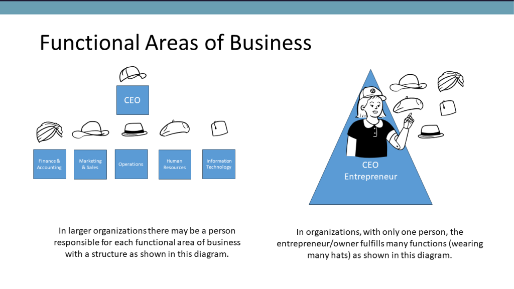 functional-areas-of-a-business-founder-s-guide