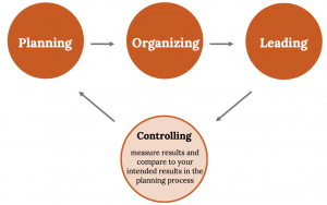 A diagram of four circles: the circle furthest left is titled Planning, there's an arrow pointing right to the next circle, titled Organizing. Organizing also has an arrow pointing right, to the next circle titled Leading. Leading points downwards towards the last circle, titled Controlling, which completes the cycle with an arrow pointing upwards at Planning.