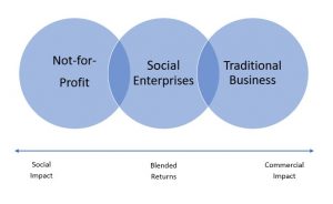 Three overlapping circles in a row describing the three types of businesses, from left to right: Not-for-profit, social enterprises, and traditional business. Under the three circles is a scale describing the purpose of each business type, from left to right: social impact, blended returns, and commercial impact.