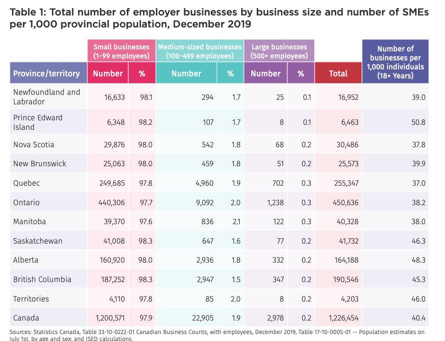 Charts detailing the number of businesses in each province and territory further categorized by size of businesses based on number of employees. 