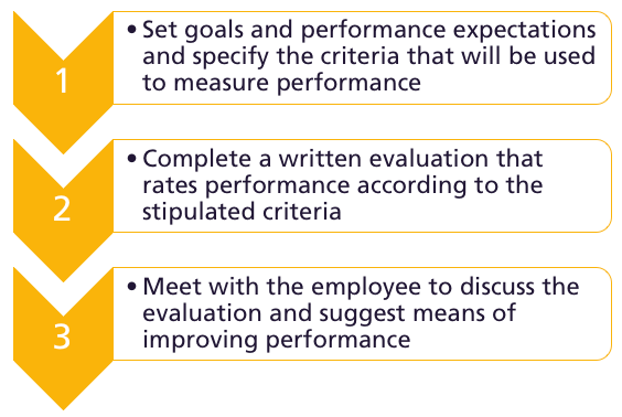 Simple graphic with three steps to consider in the performance appraisal process. The first step is to set goals and performance expectations and specify criteria that will be used to measure performance. The second step is to complete a written evaluation that raters performance according to the stipulated criteria. The third step is to meet with the employee to discuss the evaluation and suggest means of improving performance. 