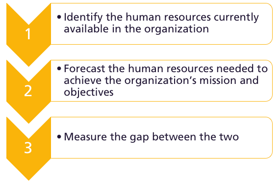 Simple graphic with three steps to consider in the performance appraisal process. The first step is to set goals and performance expectations and specify criteria that will be used to measure performance. The second step is to complete a written evaluation that raters performance according to the stipulated criteria. The third step is to meet with the employee to discuss the evaluation and suggest means of improving performance.