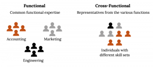 On the left: 'Functional: common functional expertise' below it are 3 separate groups of people including accounting, marketing, and engineering. On the right: 'Cross-Functional: representatives from the various functions' below it is one group with individuals from all three of the previous groups, labeled 'individuals with different skill sets'
