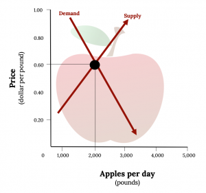 In the background is an apple. In the foreground is an x,y plot displaying both the upply and ddemand curve from 3.3 and 3.4. A black circle marks where the two lines intersect, (2,000, 0.60).