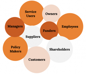 Nine circles, all labeled with different business stakeholders. Listed from top to bottom: owners, employees, service users, managers, funders, shareholders, suppliers, policy makers, and customers.