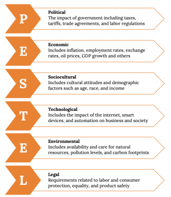 External Forces That Influence Business Activities – Nscc Fundamentals 