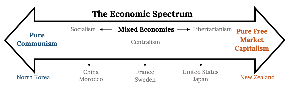 An open, double ended arrow labeled “The Economic Spectrum”. The left side is labeled “Pure Communism” and the right side is labeled “Pure Free Market Capitalism.” Inside the middle of the arrow is a heading labeled “Mixed Economies” with a left heading of “Socialism,” a right heading of “Libertarianism”, and a middle heading of "Centralism." Underneath the arrow are example countries, with lines from the names toward the larger arrow to indicate where they lie on the spectrum. From left (Pure Communism) to right (Pure Free Market Capitalism) to countries read: North Korea, China and Morocco, France and Sweden, United States and Japan, New Zealand.