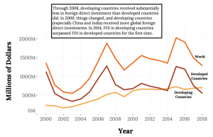 A multiple line graph of where FDI goes, separated out into World, Developed Countries, and Developing Countries. The x-axis shows the year from 2000 to 2018 in 2 year increments. The y-axis shows the amount of money in billions from $0 to $2,000,000 in increments of $200,000. The World line is shown in maroon and is the top line on the graph. It begins in 2000 at around $1,400,000, drops to around $600,000 in 2003, then increases quickly to a peak in 2007 at $1,800,000. It dives to $1,200,000 in 2009, then increases to almost $1,600,000 in 2011, with slight decreases until 2014 to $1,200,000. The Developed Countries line is shown in yellow, and is below the World line. It begins in 2000 near $1,200,000, drops to less than $400,000 in 2003, then increases quickly to peak in 2007 above $1,200,000. It dives to $600,000 in 2009, then increases to $800,000 in 2011 then steadily decreases to between $600,000 and $400,000 in 2014. The Developing Countries line is shown in orange, and is the lowest line. It begins at $200,000 in 2000, then increases gradually over time to $600,000 in 2008. After a slight decrease in 2009, the line increases to intersect with the Developed Countries line at around $600,000 in 2013, then continues to increase above the Developed Countries line. A text box above the graph reads: “Through 2008, developing countries received substantially less in foreign direct investment than developed countries did. In 2009, things changed, and developing countries (especially China and India) received more global foreign direct investments. In 2014, FDI in developing countries surpassed FDI in developed countries for the first time.”