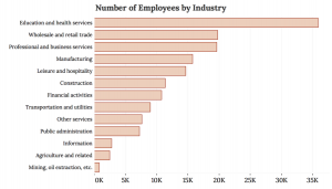 Horizontal bar graph showing the U.S. Employment by Industry Sector. From largest category to smallest: Education and health services (23%), wholesale and retail trade (13%), professional and business services (12%), manufacturing (10%), leisure and hospitality (9%), construction (7%), financial activities ( 7%), transportation and utilities (6%), other services (5%), public administration (5%), information (2%), agriculture and related (2%), mining, oil extraction, etc (