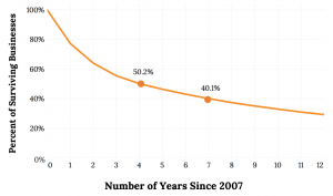 A line graph of the percentage of business survival rate over time. The x-axis shows the year, beginning from Year 0 to Year 12 in one year increments. The y-axis shows percentages from 0% to 100% in increments of 20%. At Year 0, the percentage is at 100%. By Year 4, the percentage has decreased to just below 50%. At Year 7, the percentage has decreased to 40%, and it keeps declining until Year 12, where it is around 30%.