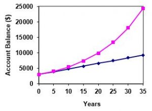 Graph of Account Balance vs Years