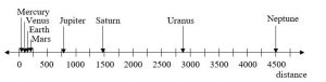 Distance of planets on the linear scale
