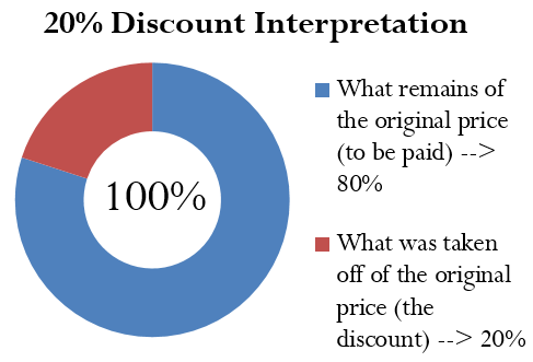 A circle diagram illustrating a 20% discount. The circle represents the total cost of the product (100%). The red section of the circle illustrates the discount, or what was taken off the original price (20%). The remaining blue portion of the circle illustrates what remains to be paid of the original price (80%).