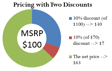 A circle diagram illustrating pricing with two discounts. The circle represents the MSRP ($100.) The blue portion of the circle illustrates a 30% discount of $100 ($30.) The red portion of the circle illustrates a 10% discount of $70 ($7.) The green portion of the circle illustrates the net price ($63.)