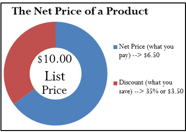 A circle diagram illustrating the net price of a product. The circle represents the list price ($10.00). The red portion of the circle represents the discount, or what you save (35% or $3.50.) The blue portion of the circle illustrates the net price, or what you pay ($6.50.)