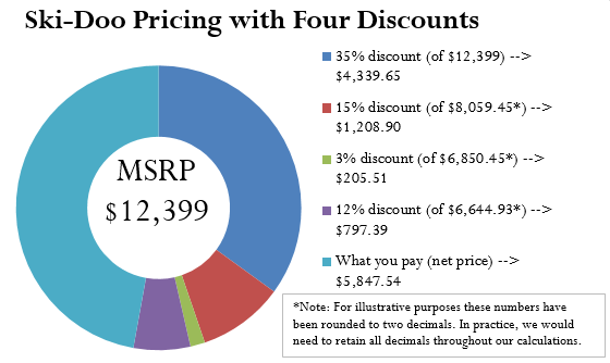 A circle diagram illustrating Ski-Doo pricing with four discounts. The circle represents the MSRP ($12,399.) The dark blue portion of the circle illustrates a 35% discount of $12,399. ($4,339.65.) The red portion of the circle illustrates a 15% discount of $8,059.45 ($1,208.90.) The green portion of the circle illustrates a 3% discount of $6,850.45 ($205.51.) The purple portion of the circle illustrates a 12% discount of $6,644.93 ($797.39.) The light blue portion of the circle illustrates what you pay after the discounts, or the net price ($5,847.54.) Note that these numbers have been rounded to two decimals for illustrative purposes. In practice, we would need to retain all decimals throughout our calculations.