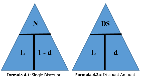 Two triangle diagrams illustrating how to rearrange formulas. The triangle on the left illustrates formula 4.1: single discount. The top sector of the triangle contains the variable N. The left sector of the triangle contains the variable L. The right sector of the triangle contains the variable (1-d). The triangle on the right illustrates formula 4.2a: discount amount. The top sector of the triangle contains the variable D$. The left sector of the triangle contains the variable L. The right sector of the triangle contains the variable d.