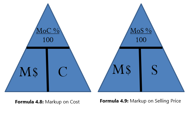 Two triangle diagrams illustrating how to rearrange formulas. The triangle on the left represents formula 4.8: markup on cost. The top sector of the triangle represents Moc%/100. The left sector represent M$. The right sector represents C. The triangle on the right represents formula 4.9: markup on selling price. The top sector of the triangle represents MoS%/100. The left sector represents M$. The right sector represents S.