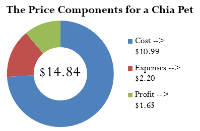 A circle diagram illustrating the price components for a Chia Pet. The circle represents the selling price of $14.84. The blue portion of the circle represents the cost ($10.99.) The red portion of the circle represents expenses ($2.20.) The green portion of the circle represents profit ($1.65.)