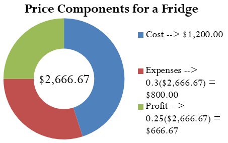 A circle diagram illustrating price components for a fridge. The circle represents the regular selling price ($2,666.67.) The blue portion of the circle represents cost ($1,200.00). The red portion of the circle represents expenses [0.3($2,666.67) = $800.00.] The green portion of the circle represents profit [0.25($2,666.67) = $666.67]
