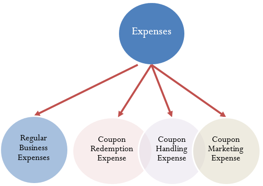 A diagram illustrating the components of coupon expenses: regular business expenses, the coupon redemption expense, the coupon handling expense, and the coupon marketing expense.