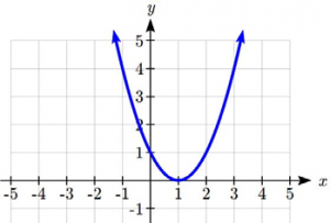 Graph of concave up parabola with vertex at (1, 0)