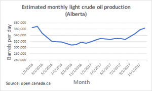Graph showing Estimated monthly light crude oli production in Alberta from January 2016 to November 2017