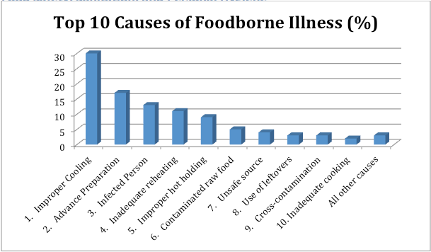A chart of the top 10 causes of foodborne illnesses. Long description availabale.