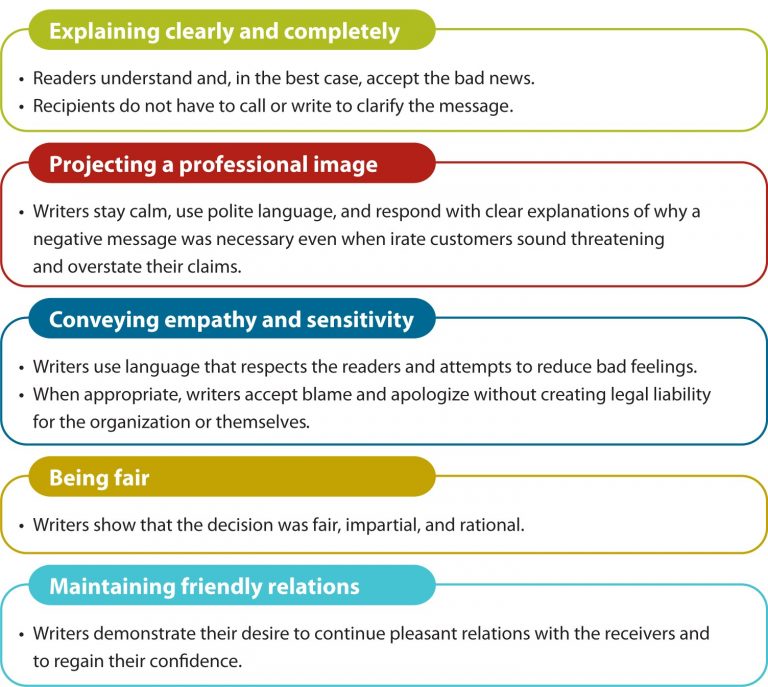 Unit 26 Negative Messages Communication Skills