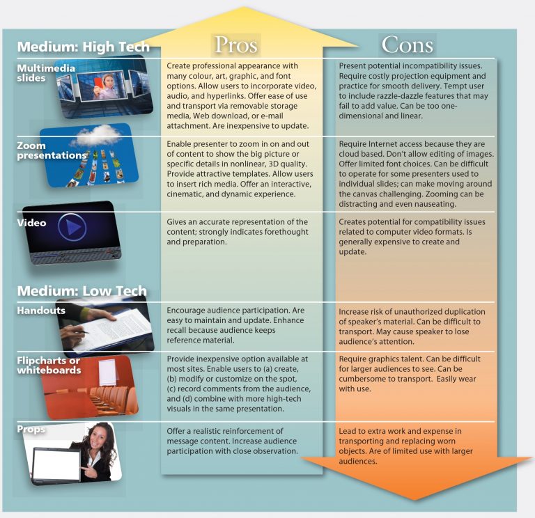 types of visual aids that may be used during presentation