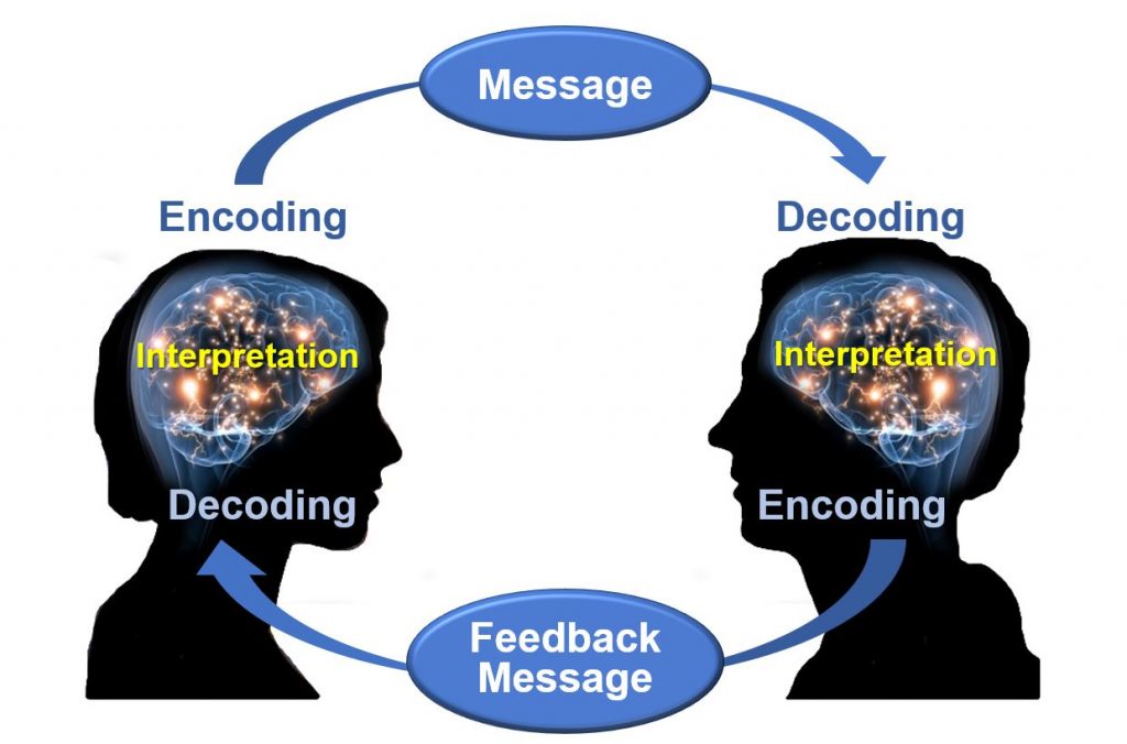 Unit 2 The Communication Process Communication Skills   Osgood Schramm Model Of Communication 1024x676 