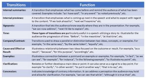 Unit 32: Presentations – An Overview – Communication Skills