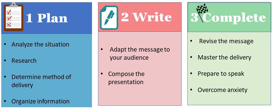 Unit 32: Presentations – An Overview – Communication Skills