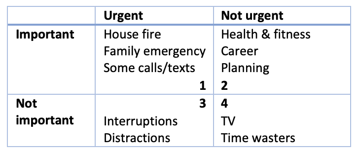 Urgent Not urgent Important House fire Family emergency Some calls/texts Health &amp; fitness Career Planning 1 2 Not important 3 4 Interruptions Distractions TV Time wasters