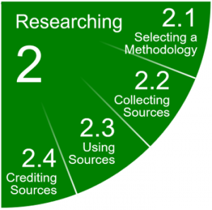 2 Researching, 2.1 Selecting a Methodology, 2.2 Collecting Sources, 2.3 Using Sources, 2.4 Crediting Sources