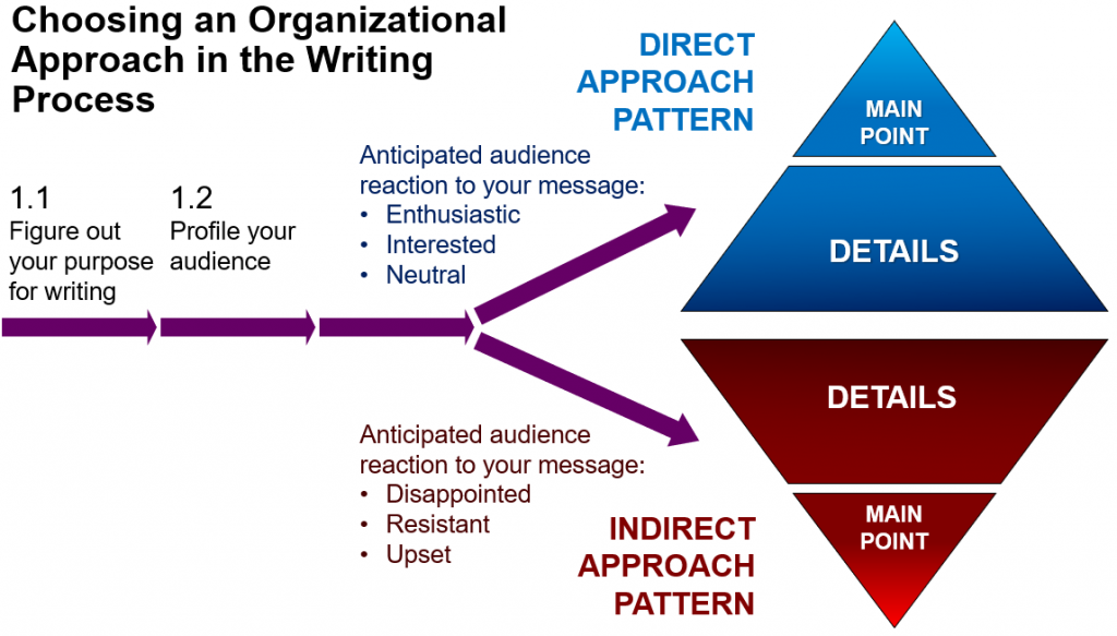 : Choosing an organizational approach in the writing process infographic