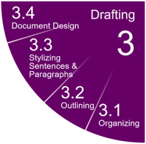 3. Drafting, 3.1 Organizing, 3.2 Outlining, 3.3 Stylizing Sentences and Paragraphs, 3.4 Document Design