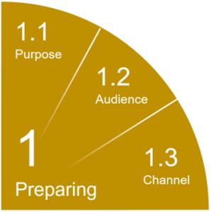 1 Preparing, 1.1 Purpose, 1.2 Audience, 1.3 Channel