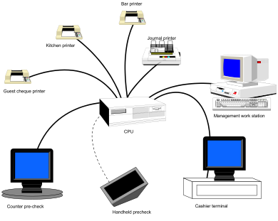 The counter pre-check, cashier terminal, kitchen printer, bar printer, guest cheque printer, and management workstation are all connected to the CPU.